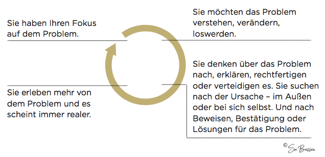 Problemkreislauf