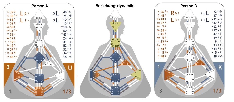Beziehungsanalyse-Human-Design Beziehungsanalyse Human Design